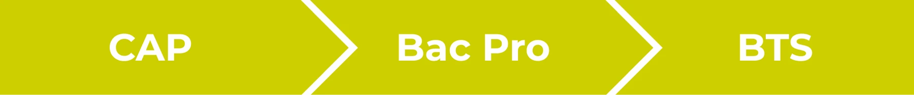 Schema parcours formation - Hôtellerie et restauration